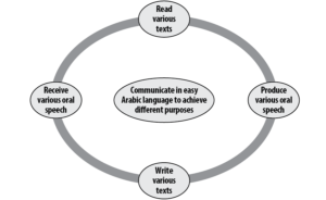Exhibit 3: Reading Structure Interrelatedness Among Other Learning Arabic Domains
