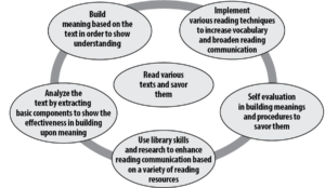 Exhibit 5: Components of the Silent Reading Competency