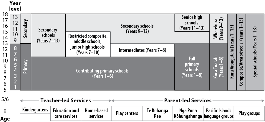 Exhibit 1: New Zealand’s Early Childhood Education and Schooling Sectors