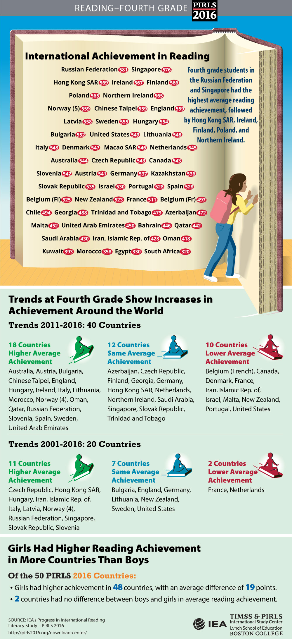 Student Achievement (G4) Infographic