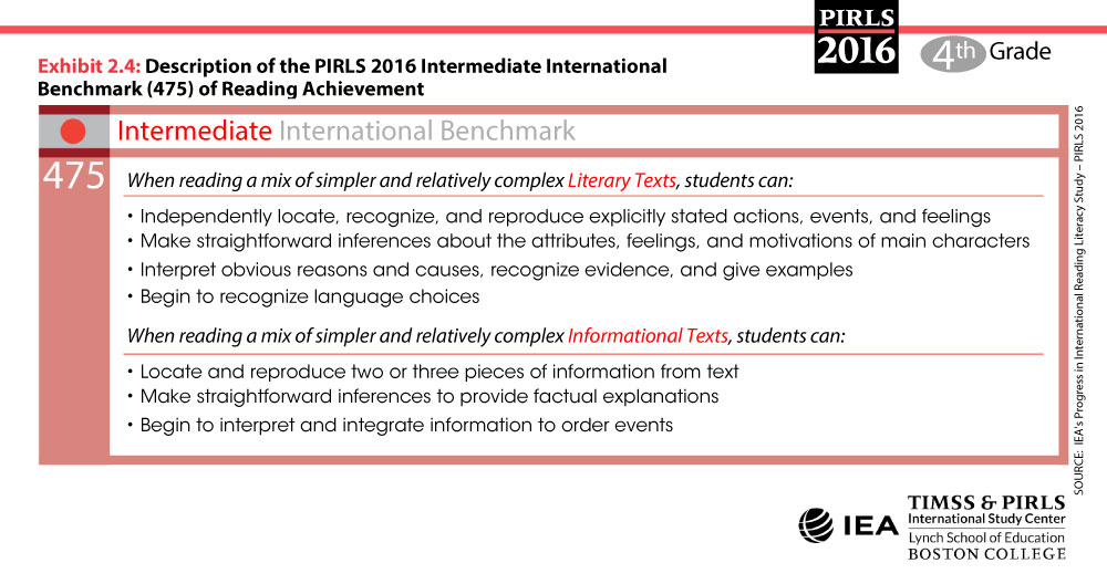 Intermediate International Benchmark (475) Description