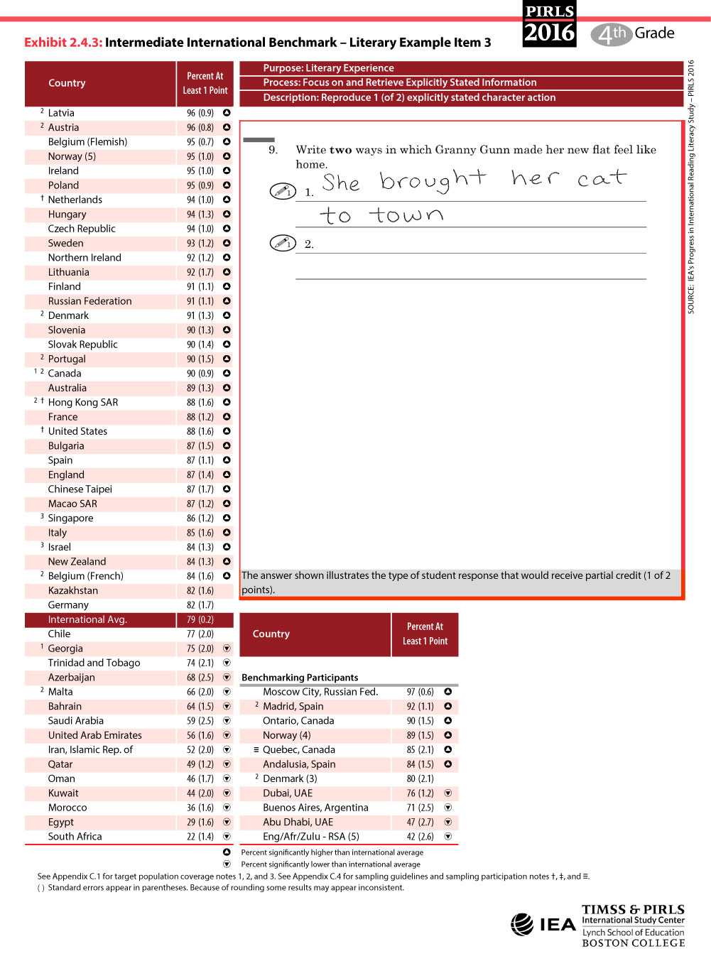 Intermediate International Benchmark Literary Item 3