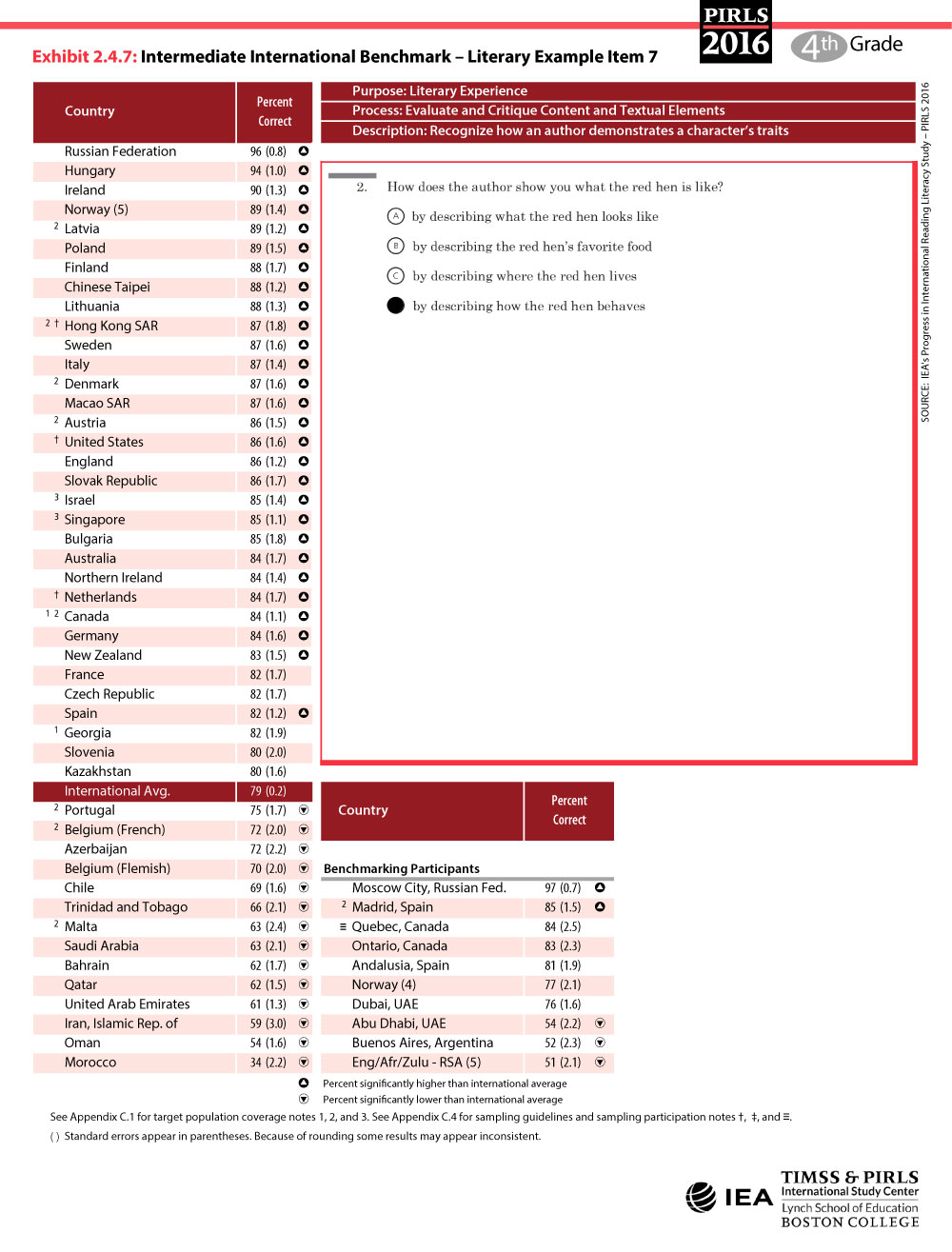 Intermediate International Benchmark Literary Item 7