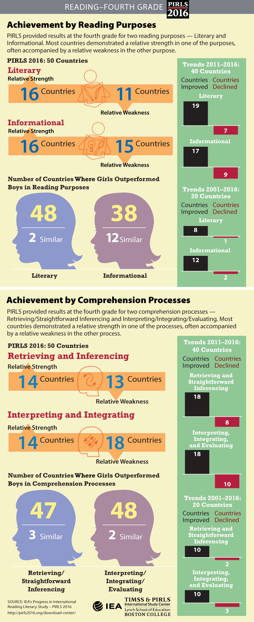 Achievement in Reading Purposes and Comprehension Processes Infographic