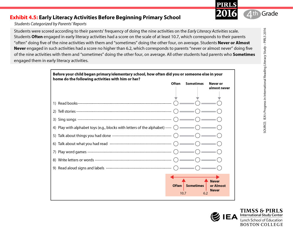 Early Literacy Activities Scale
