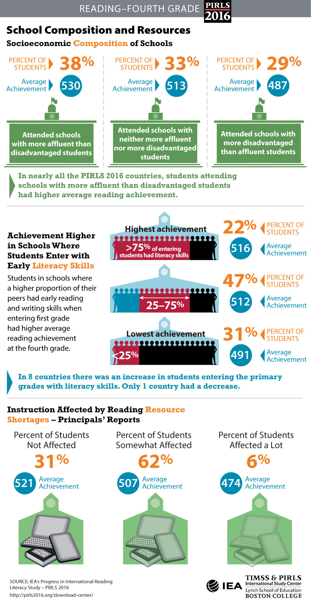 School Composition and Resources Infographic