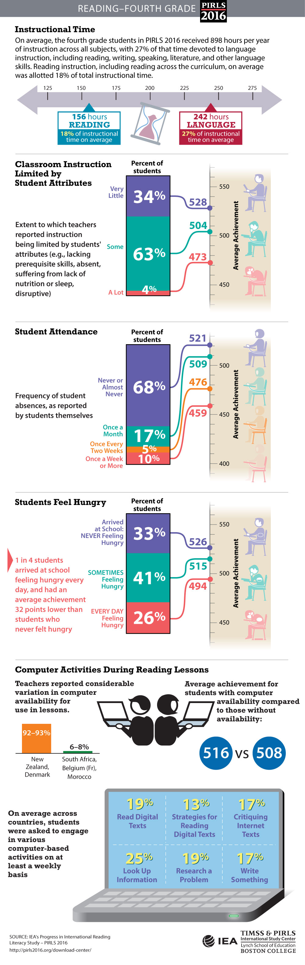 Classroom Instruction Infographic