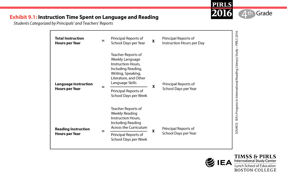 Instruction Time on Language and Reading Measure