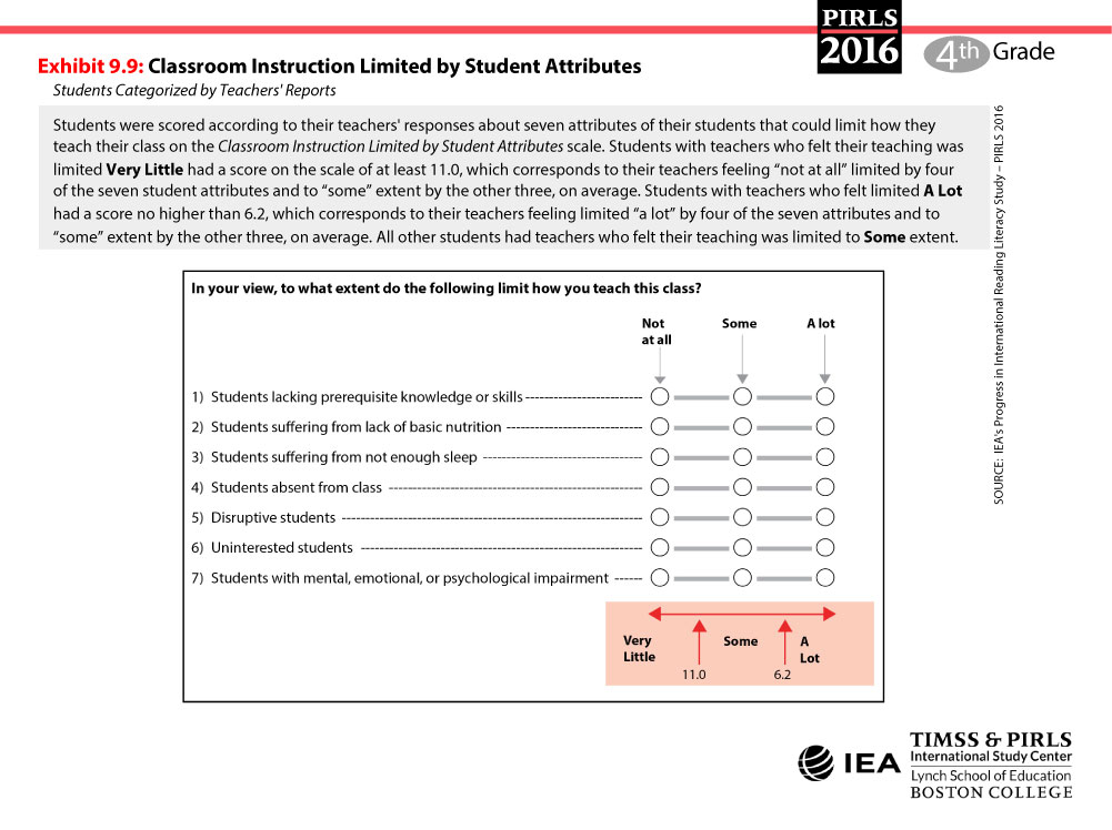 Instruction Limited by Student Attributes Scale