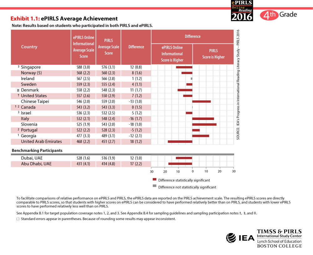 ePIRLS Average Achievement
