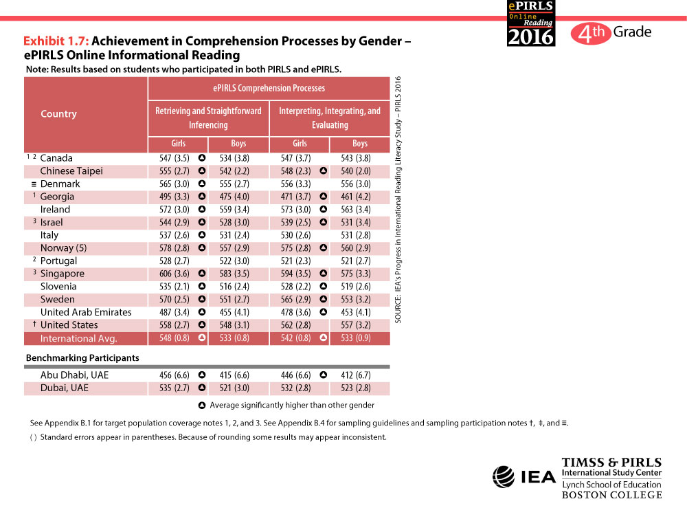 ePIRLS Achievement in Comprehension Processes by Gender