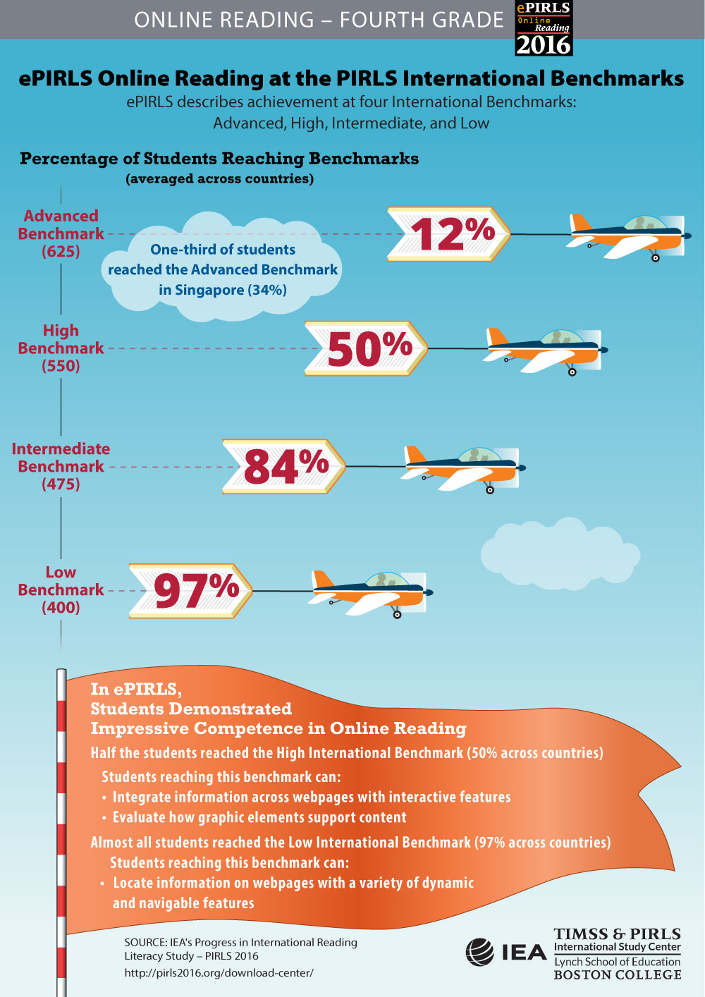 Performance at International Benchmarks Infographic