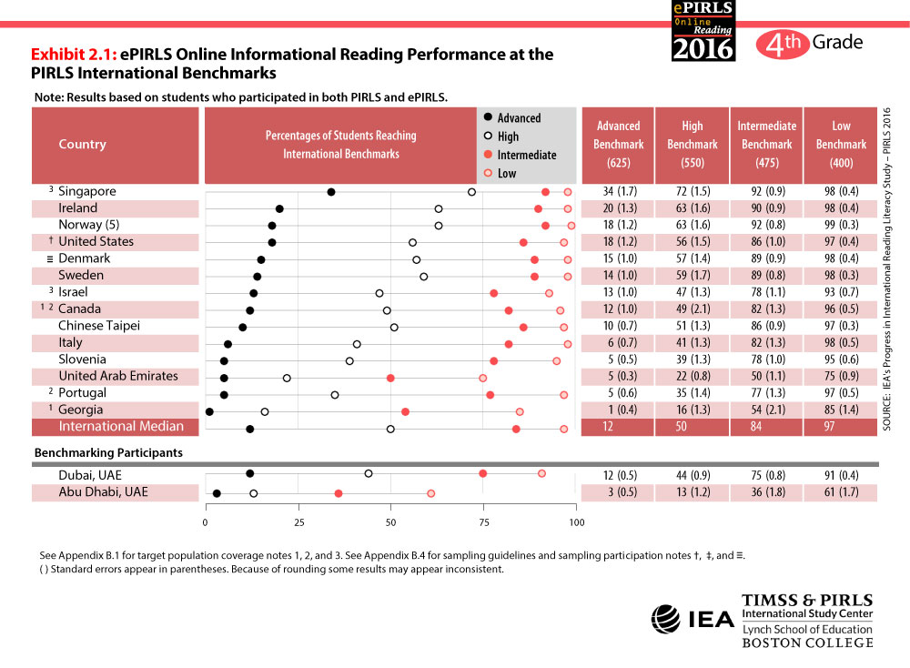 ePIRLS Achievement at the International Benchmarks