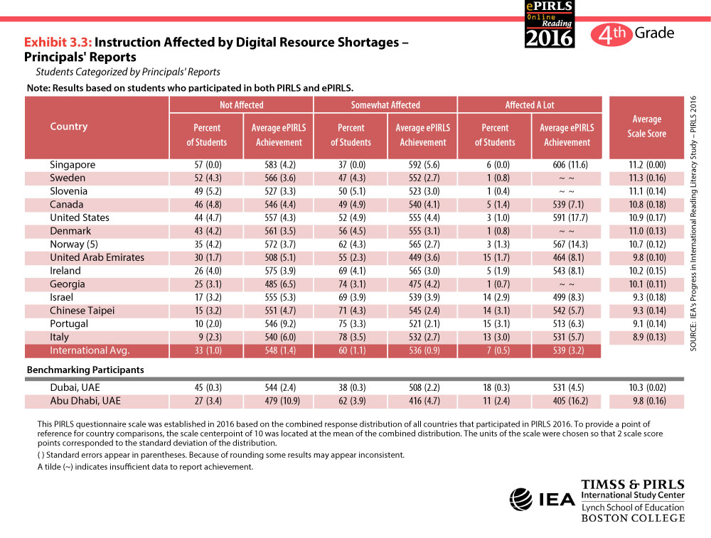 Digital Resource Shortages Table